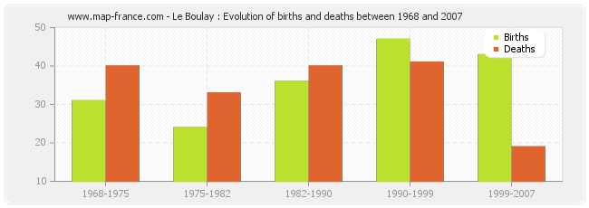 Le Boulay : Evolution of births and deaths between 1968 and 2007